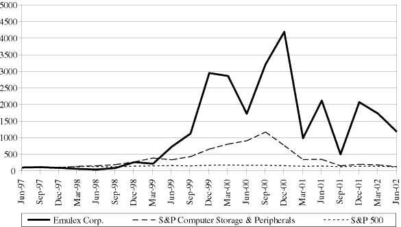 (PERFORMANCE GRAPH)